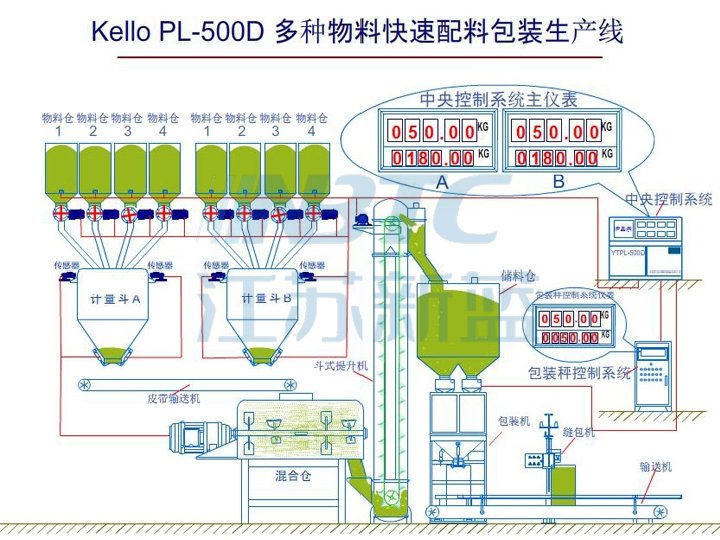 PL-500D多種物料快速配料包裝生產(chǎn)線(xiàn)