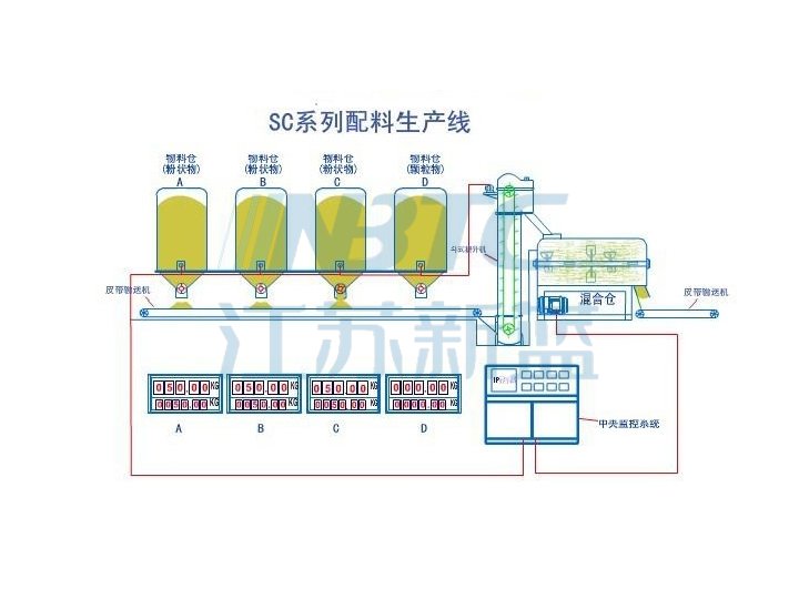 SC自減式自動(dòng)配料系統(tǒng)生產(chǎn)線(xiàn)